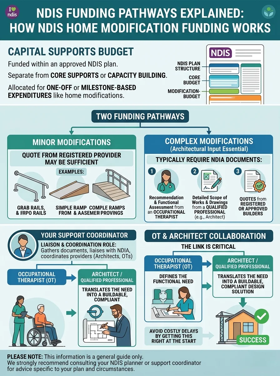 NDIS Funding Pathways Explained