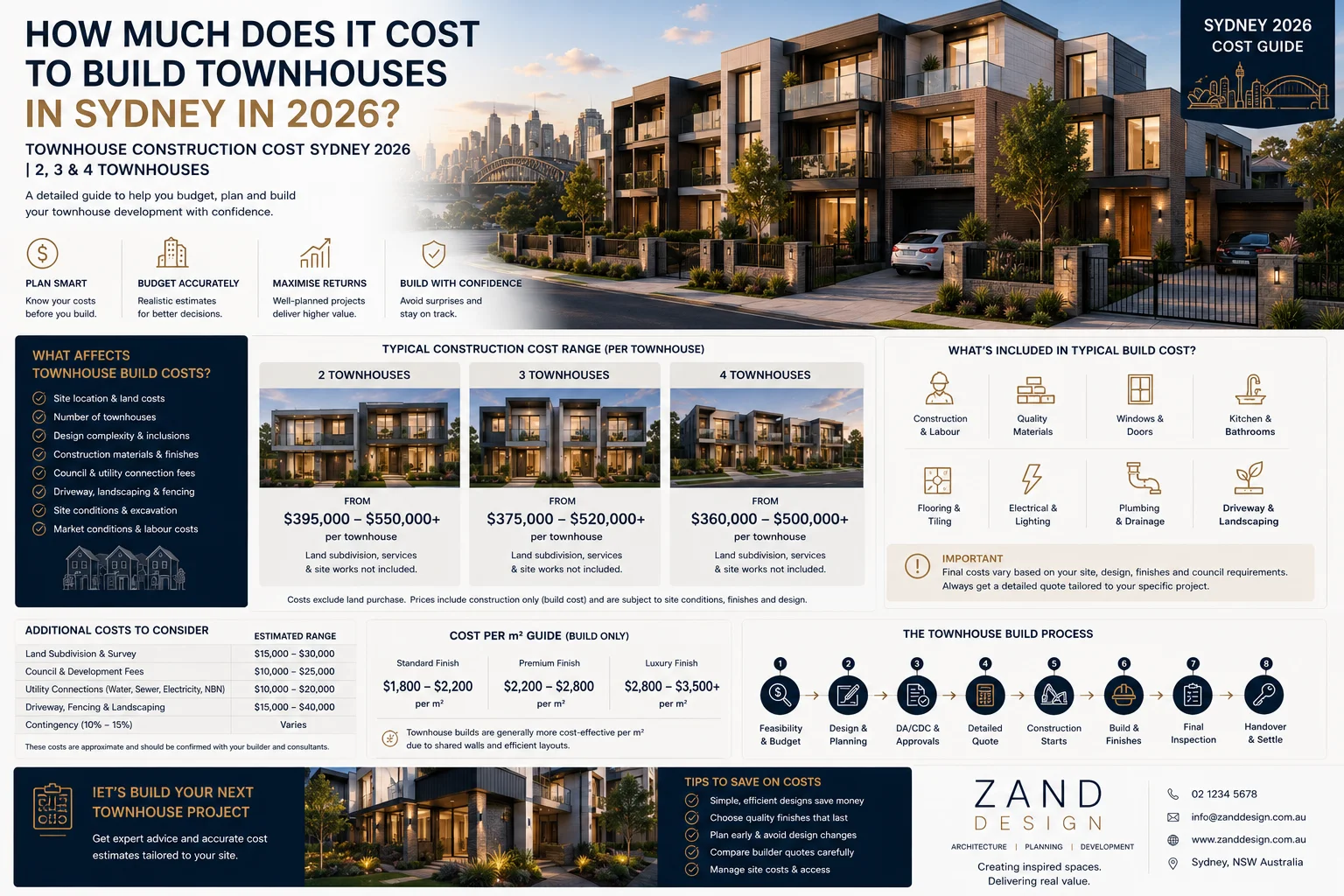 How Much Does It Cost to Build Townhouses in Sydney in 2026?